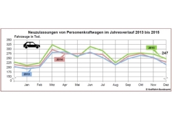 Bild: Kraftfahrt-Bundesamt