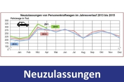 Neuzulassungen im April 2015